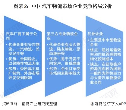 图表2：中国汽车物流市场企业竞争格局分析