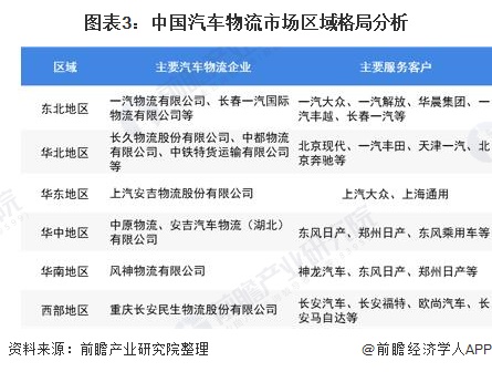 图表3：中国汽车物流市场区域格局分析