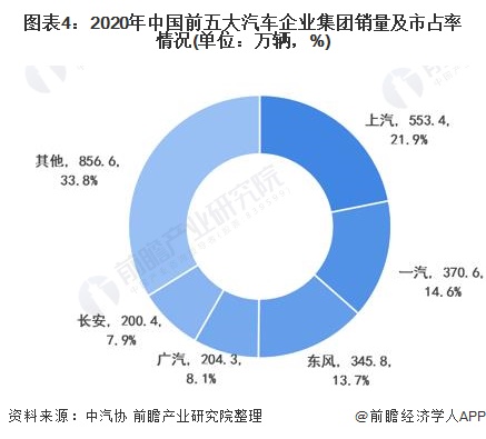 图表4：2020年中国前五大汽车企业集团销量及市占率情况(单位：万辆，%)