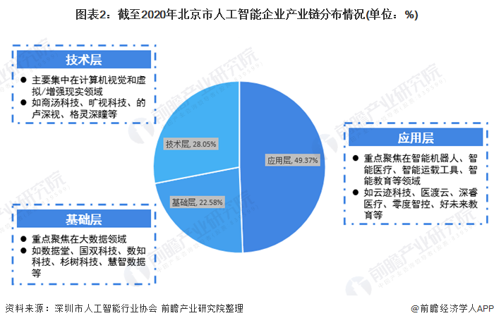 图表2：截至2020年北京市人工智能企业产业链分布情况(单位：%)