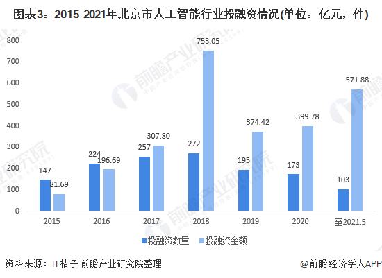 图表3：2015-2021年北京市人工智能行业投融资情况(单位：亿元，件)
