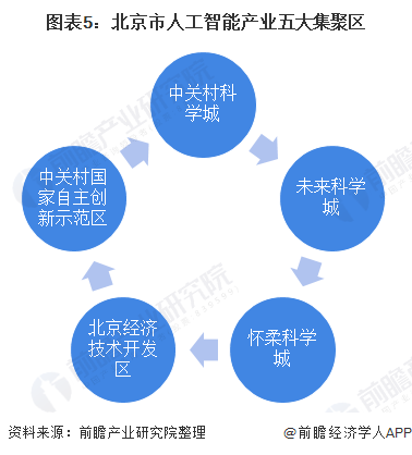 图表5：北京市人工智能产业五大集聚区