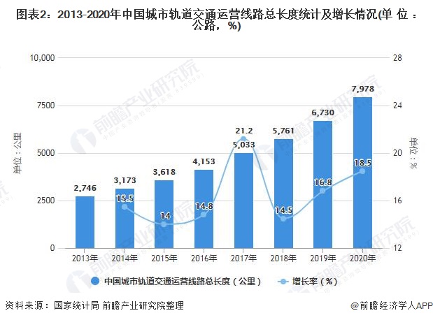 图表2：2013-2020年中国城市轨道交通运营线路总长度统计及增长情况(单位：公路，%)