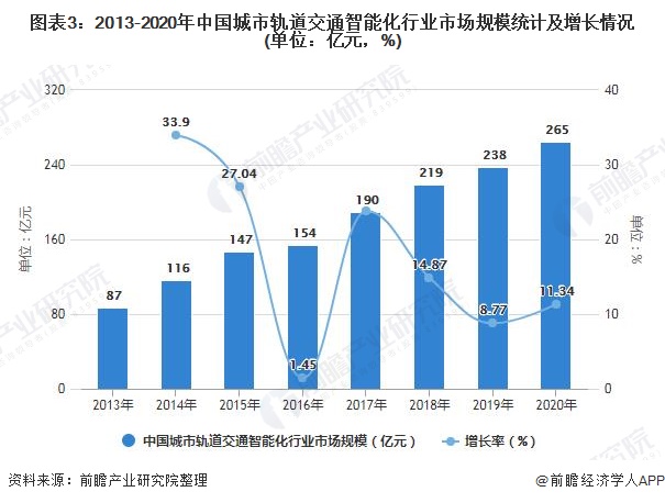 图表3：2013-2020年中国城市轨道交通智能化行业市场规模统计及增长情况(单位：亿元，%)