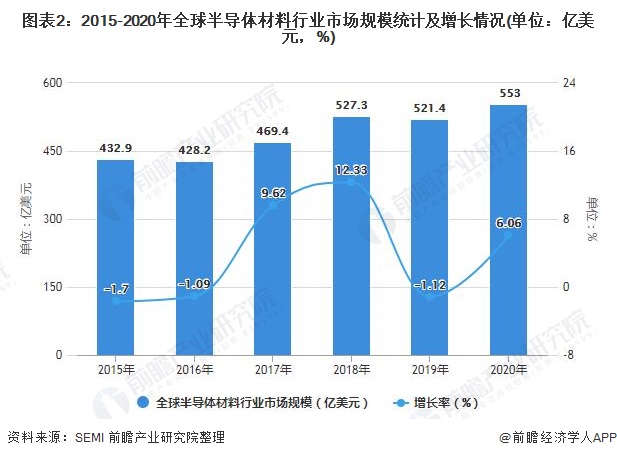 图表2：2015-2020年全球半导体材料行业市场规模统计及增长情况(单位：亿美元，%)