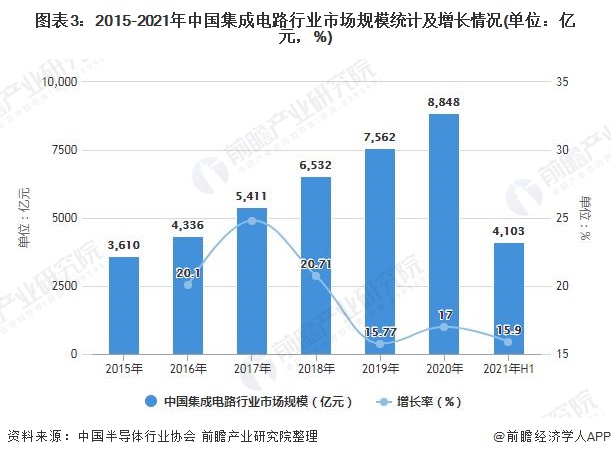 图表3：2015-2021年中国集成电路行业市场规模统计及增长情况(单位：亿元，%)