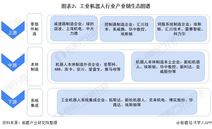 图表2：工业机器人行业产业链生态图谱