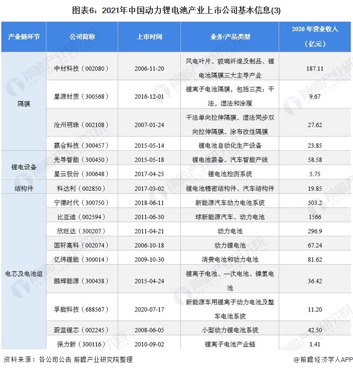 图表6：2021年中国动力锂电池产业上市公司基本信息(3)