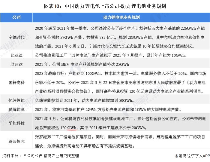 图表10：中国动力锂电池上市公司-动力锂电池业务规划