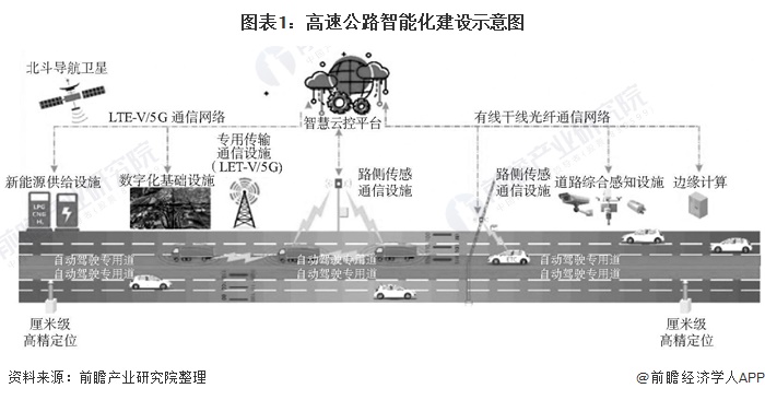 图表1：高速公路智能化建设示意图