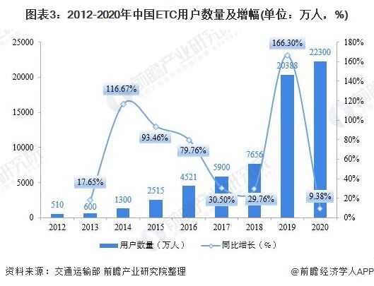 图表3：2012-2020年中国ETC用户数量及增幅(单位：万人，%)