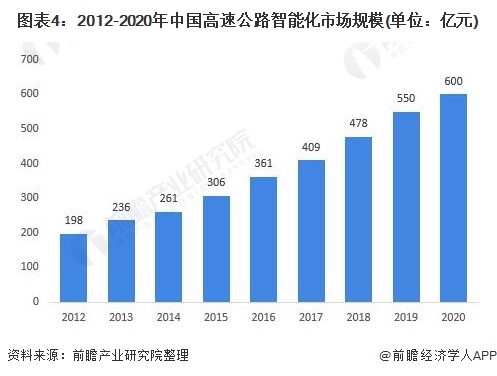 图表4：2012-2020年中国高速公路智能化市场规模(单位：亿元)