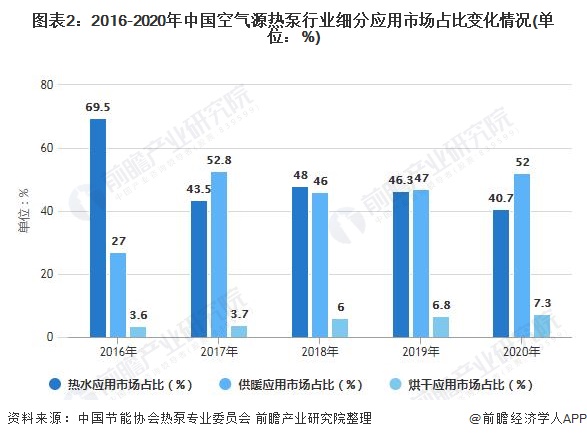 图表2：2016-2020年中国空气源热泵行业细分应用市场占比变化情况(单位：%)
