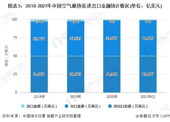 图表3：2018-2021年中国空气源热泵进出口金额统计情况(单位：亿美元)