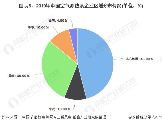 图表5：2019年中国空气源热泵企业区域分布情况(单位：%)