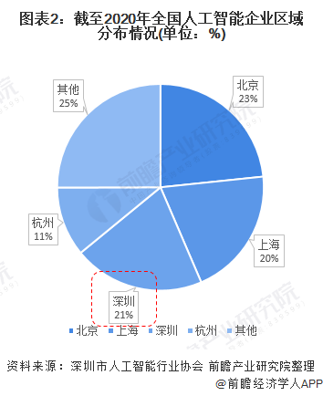 图表2：截至2020年全国人工智能企业区域分布情况(单位：%)