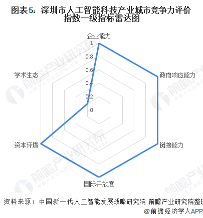 图表5：深圳市人工智能科技产业城市竞争力评价指数一级指标雷达图