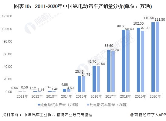 图表10：2011-2020年中国纯电动汽车产销量分析(单位：万辆)
