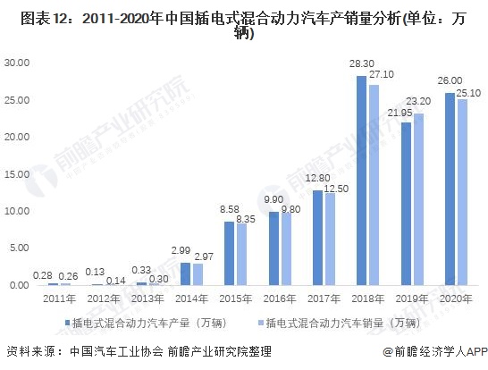 图表12：2011-2020年中国插电式混合动力汽车产销量分析(单位：万辆)