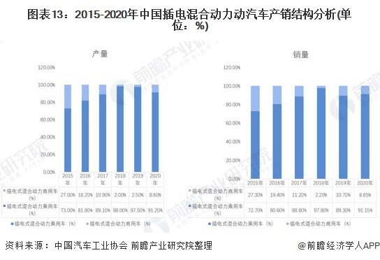 图表13：2015-2020年中国插电混合动力动汽车产销结构分析(单位：%)
