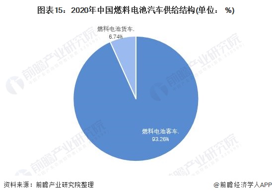 图表15：2020年中国燃料电池汽车供给结构(单位： %)