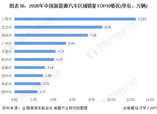 图表16：2020年中国新能源汽车区域销量TOP10情况(单位：万辆)