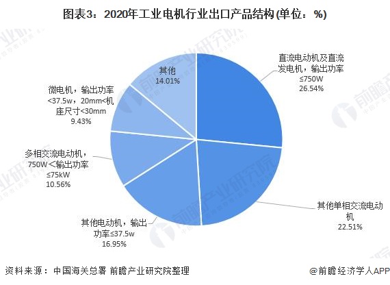 图表3：2020年工业电机行业出口产品结构(单位：%)