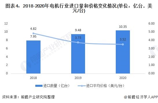 图表4：2018-2020年电机行业进口量和价格变化情况(单位：亿台，美元/台)