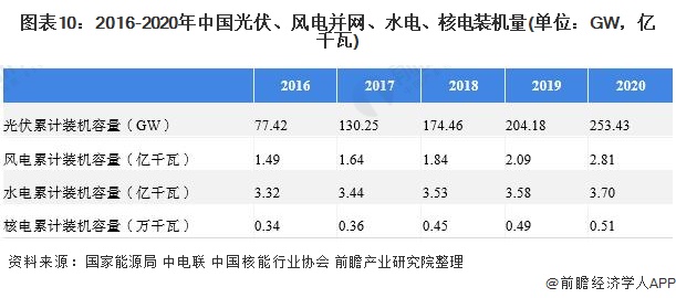 图表10：2016-2020年中国光伏、风电并网、水电、核电装机量(单位：GW，亿千瓦)