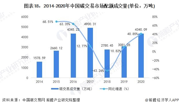 图表18：2014-2020年中国碳交易市场配额成交量(单位：万吨)