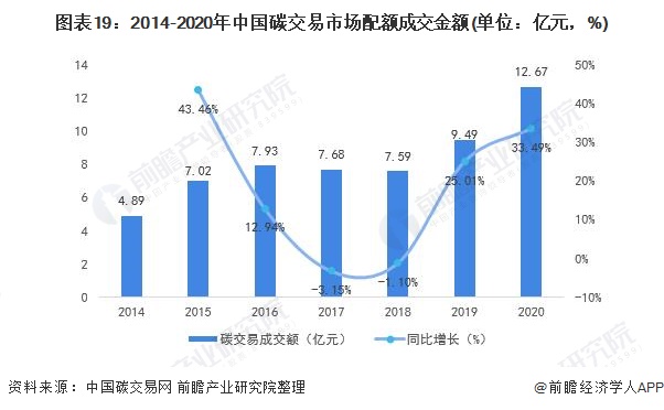 图表19：2014-2020年中国碳交易市场配额成交金额(单位：亿元，%)