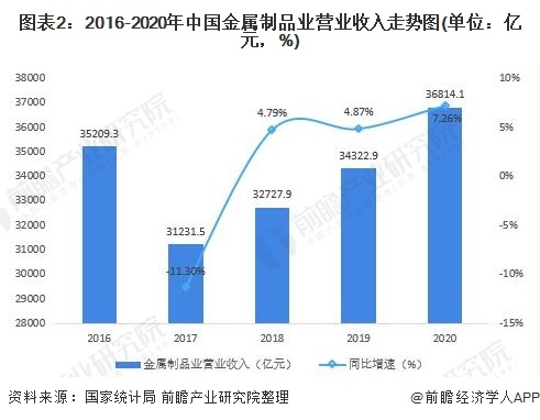 图表2：2016-2020年中国金属制品业营业收入走势图(单位：亿元，%)