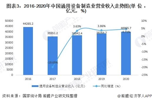 图表3：2016-2020年中国通用设备制造业营业收入走势图(单位：亿元，%)