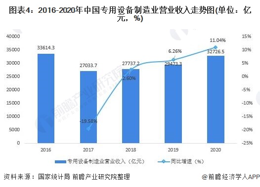 图表4：2016-2020年中国专用设备制造业营业收入走势图(单位：亿元，%)