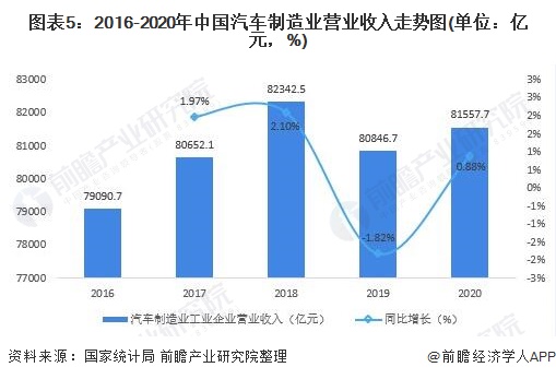 图表5：2016-2020年中国汽车制造业营业收入走势图(单位：亿元，%)