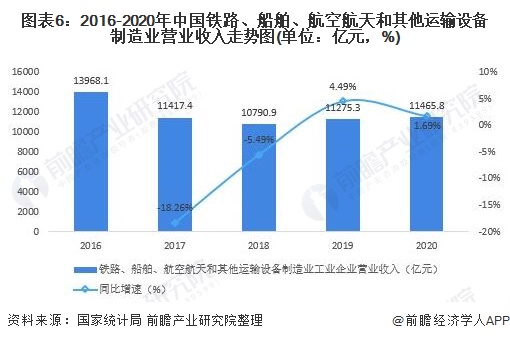 图表6：2016-2020年中国铁路、船舶、航空航天和其他运输设备制造业营业收入走势图(单位：亿元，%)