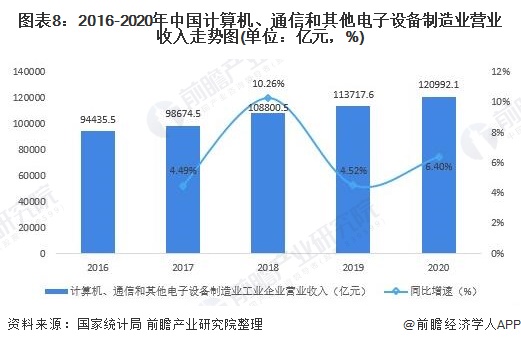 图表8：2016-2020年中国计算机、通信和其他电子设备制造业营业收入走势图(单位：亿元，%)