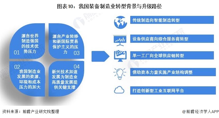 图表10：我国装备制造业转型背景与升级路径