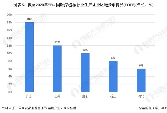 图表5：截至2020年末中国医疗器械行业生产企业区域分布情况(TOP5)(单位：%)