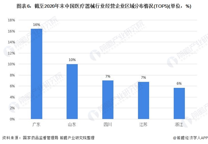 图表6：截至2020年末中国医疗器械行业经营企业区域分布情况(TOP5)(单位：%)
