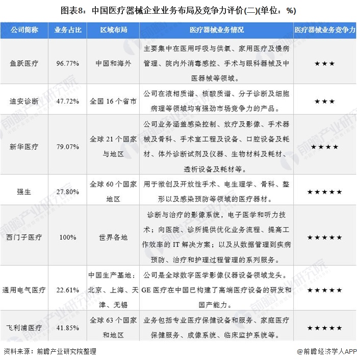 图表8：中国医疗器械企业业务布局及竞争力评价(二)(单位：%)