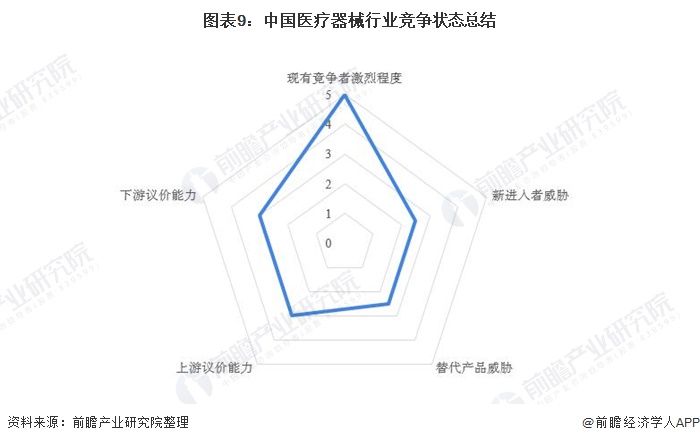 图表9：中国医疗器械行业竞争状态总结