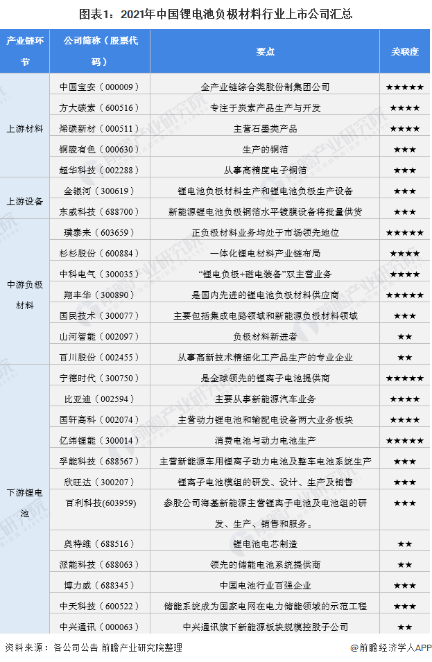 图表1：2021年中国锂电池负极材料行业上市公司汇总