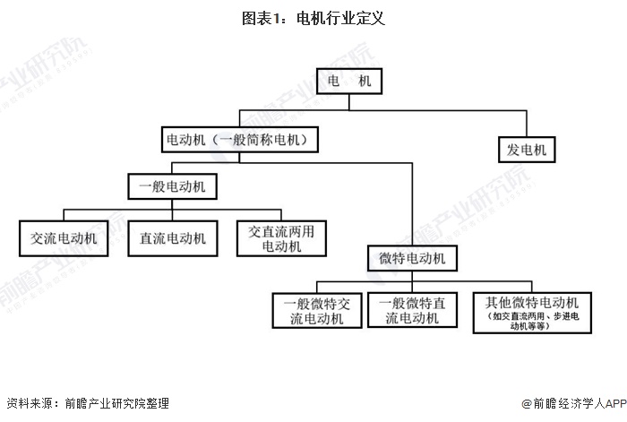 图表1：电机行业定义