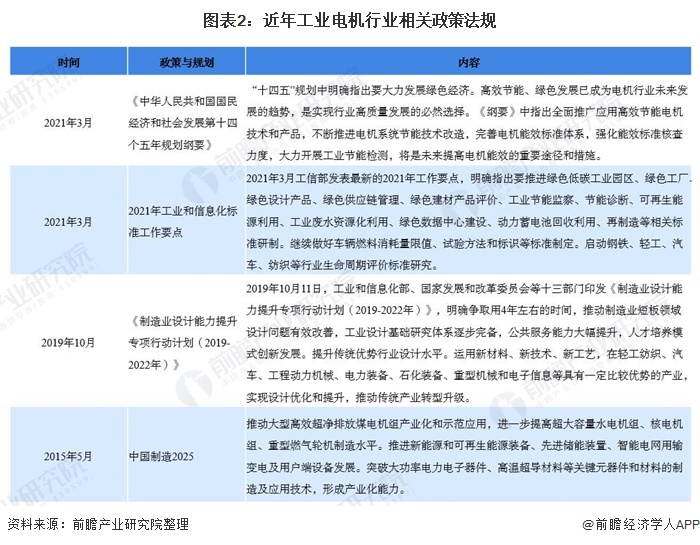 图表2：近年工业电机行业相关政策法规