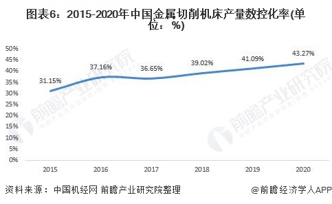 图表6：2015-2020年中国金属切削机床产量数控化率(单位：%)