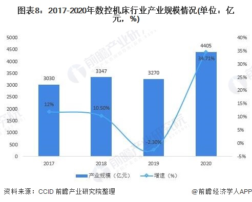 图表8：2017-2020年数控机床行业产业规模情况(单位：亿元，%)