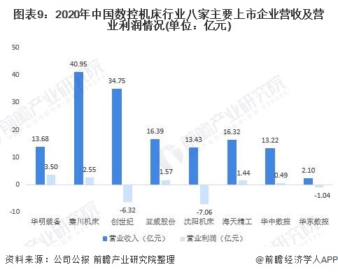 图表9：2020年中国数控机床行业八家主要上市企业营收及营业利润情况(单位：亿元)