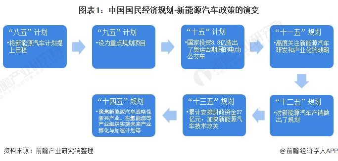 图表1：中国国民经济规划-新能源汽车政策的演变