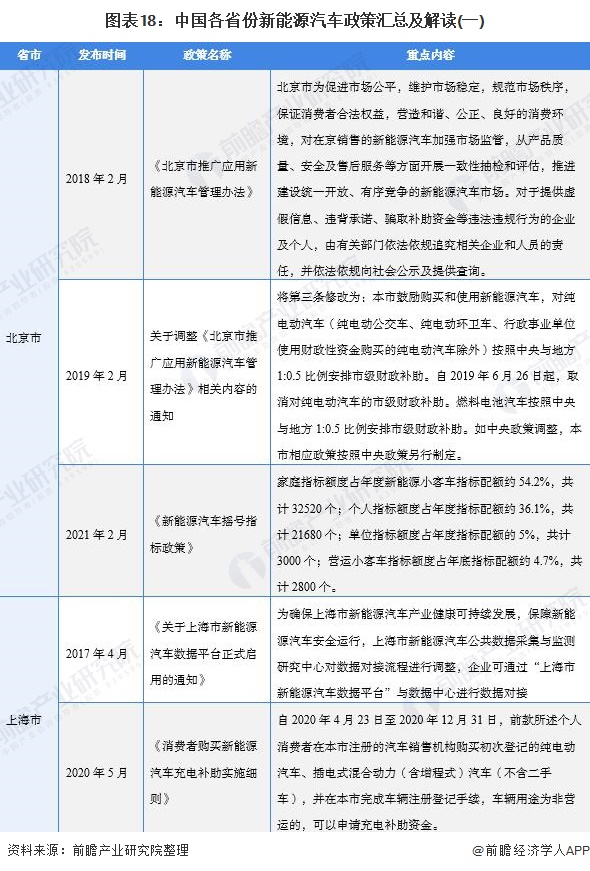 图表18：中国各省份新能源汽车政策汇总及解读(一)